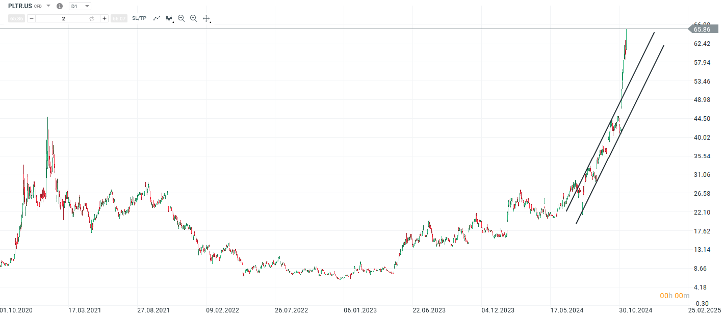 Palantir Prognose und Analyse am 18.11.24 - Daytrading